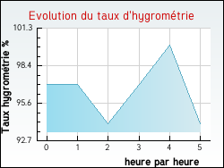 Evolution du taux d'hygrométrie de la ville L'Estréchure